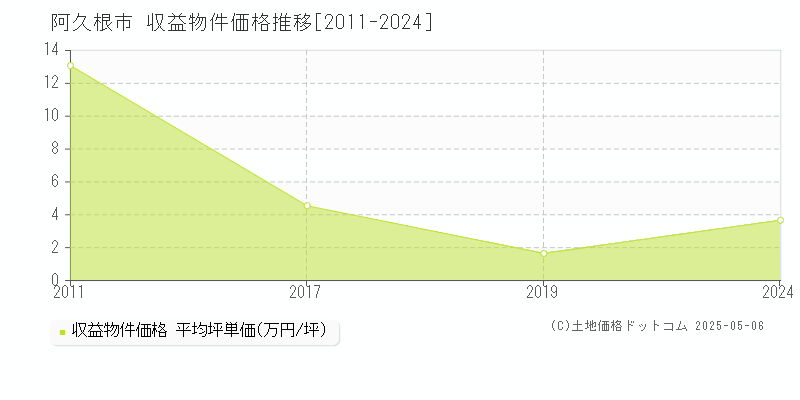 阿久根市(鹿児島県)の収益物件価格推移グラフ(坪単価)[2011-2024年]