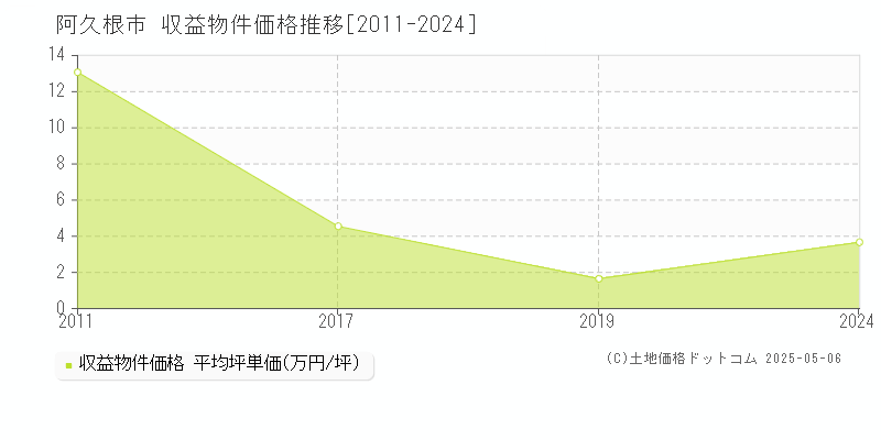 阿久根市のアパート価格推移グラフ 