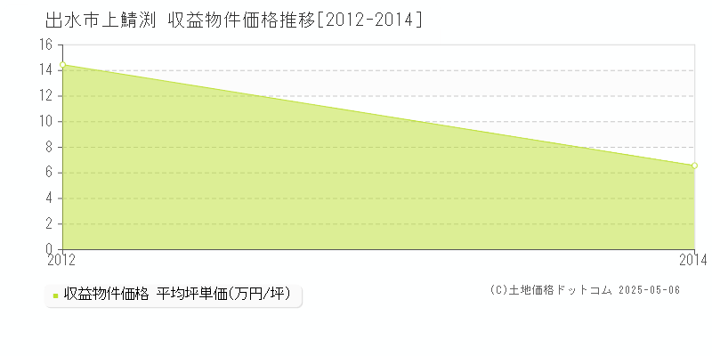 上鯖渕(出水市)の収益物件価格推移グラフ(坪単価)[2012-2014年]