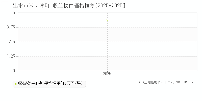 米ノ津町(出水市)の収益物件価格推移グラフ(坪単価)[2025-2025年]