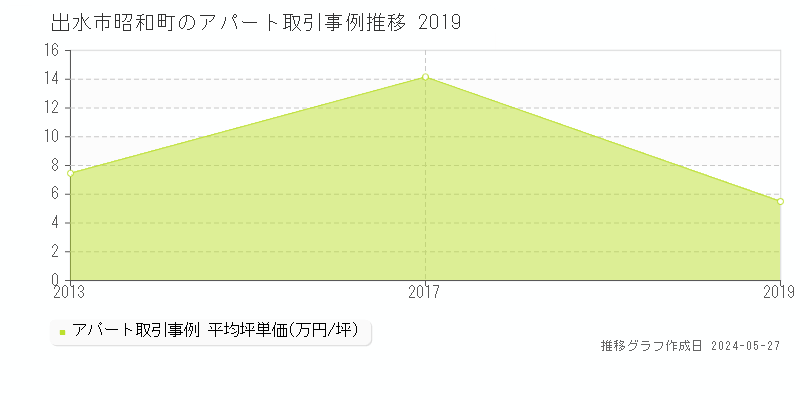 出水市昭和町のアパート価格推移グラフ 