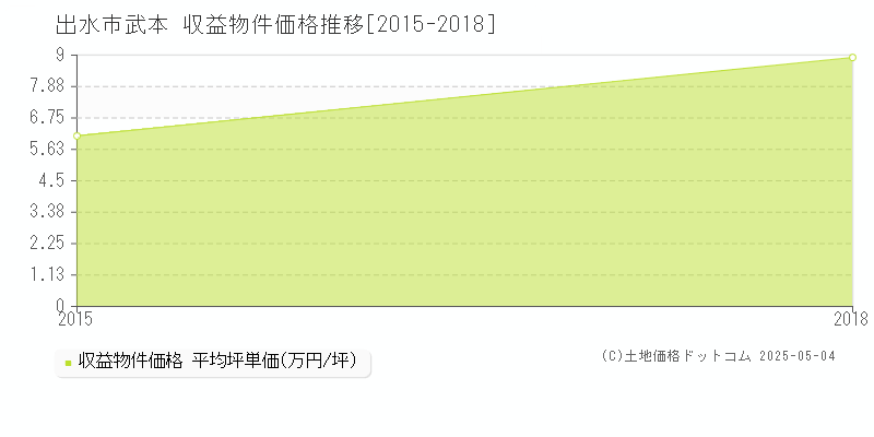 武本(出水市)の収益物件価格推移グラフ(坪単価)[2015-2018年]