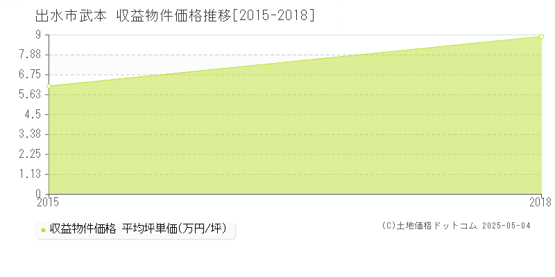 出水市武本のアパート価格推移グラフ 