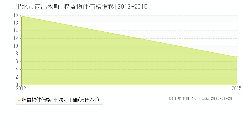 西出水町(出水市)の収益物件価格推移グラフ(坪単価)[2012-2015年]