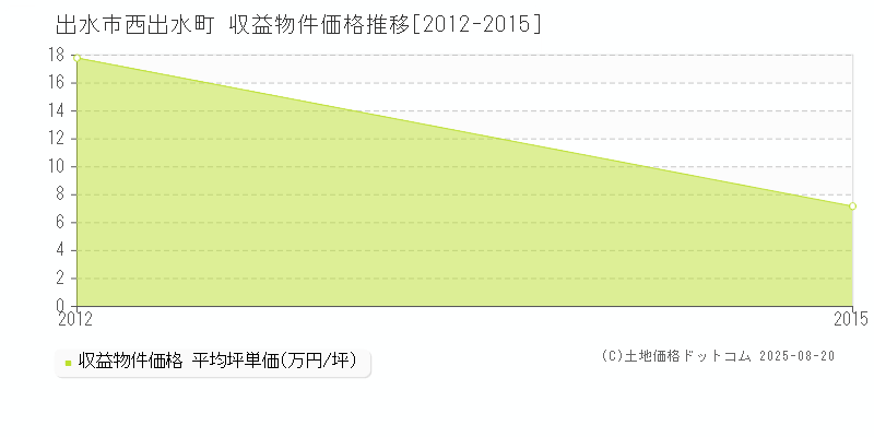 出水市西出水町のアパート価格推移グラフ 