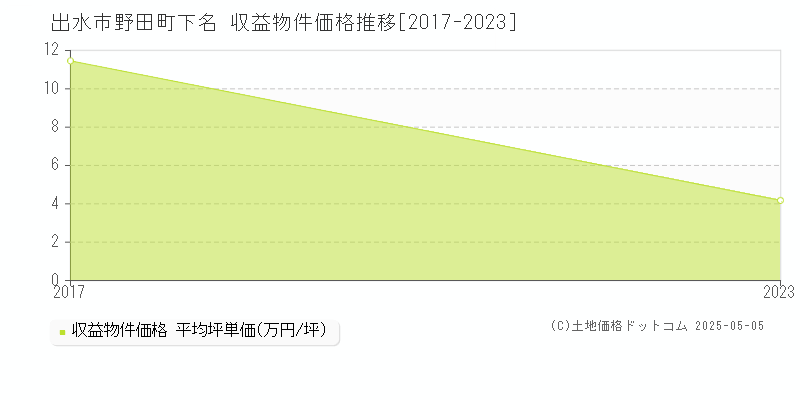 野田町下名(出水市)の収益物件価格推移グラフ(坪単価)[2017-2023年]