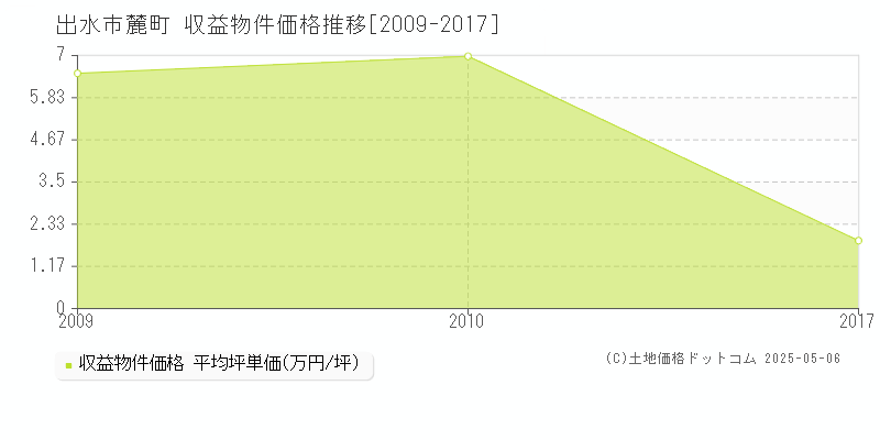 麓町(出水市)の収益物件価格推移グラフ(坪単価)[2009-2017年]
