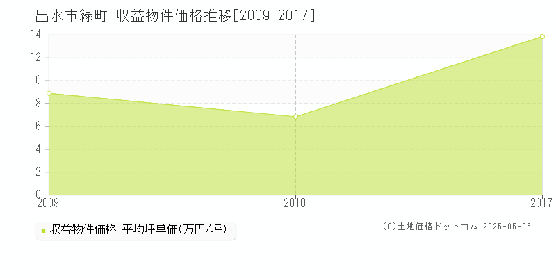 緑町(出水市)の収益物件価格推移グラフ(坪単価)[2009-2017年]