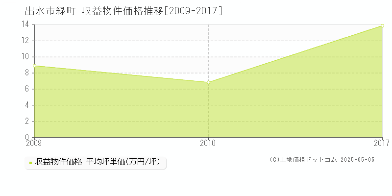 出水市緑町のアパート価格推移グラフ 