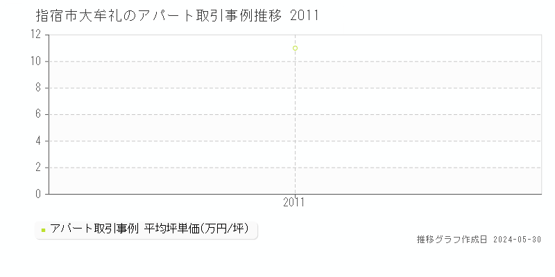 指宿市大牟礼のアパート価格推移グラフ 