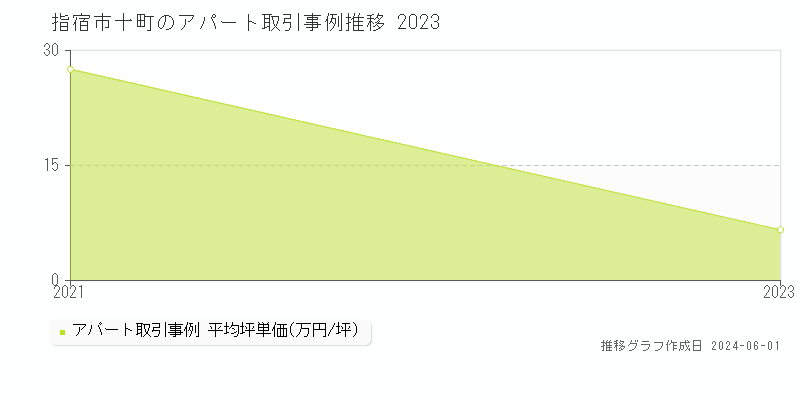 指宿市十町のアパート価格推移グラフ 