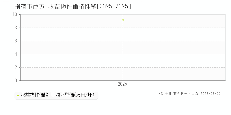 西方(指宿市)の収益物件価格推移グラフ(坪単価)[2025-2025年]