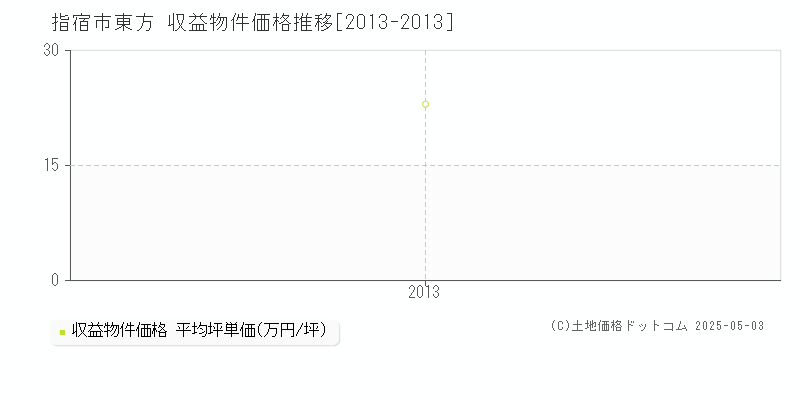 東方(指宿市)の収益物件価格推移グラフ(坪単価)[2013-2013年]
