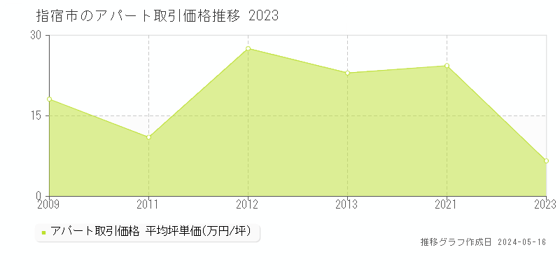 指宿市のアパート取引価格推移グラフ 