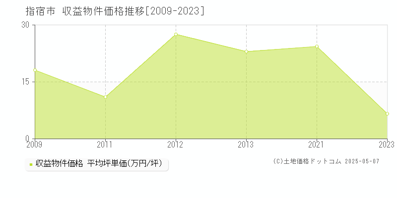 指宿市(鹿児島県)の収益物件価格推移グラフ(坪単価)[2009-2023年]