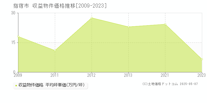 指宿市のアパート取引価格推移グラフ 