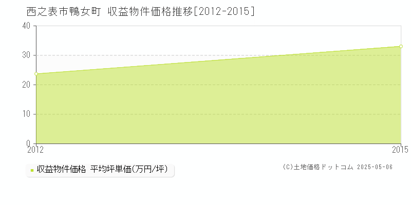 鴨女町(西之表市)の収益物件価格推移グラフ(坪単価)[2012-2015年]