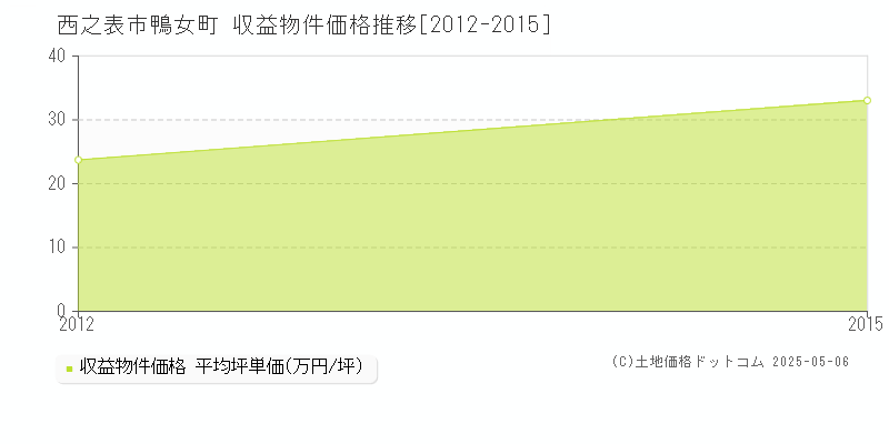 西之表市鴨女町のアパート価格推移グラフ 