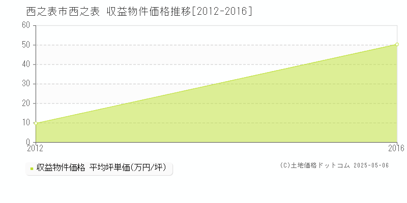 西之表(西之表市)の収益物件価格推移グラフ(坪単価)[2012-2016年]