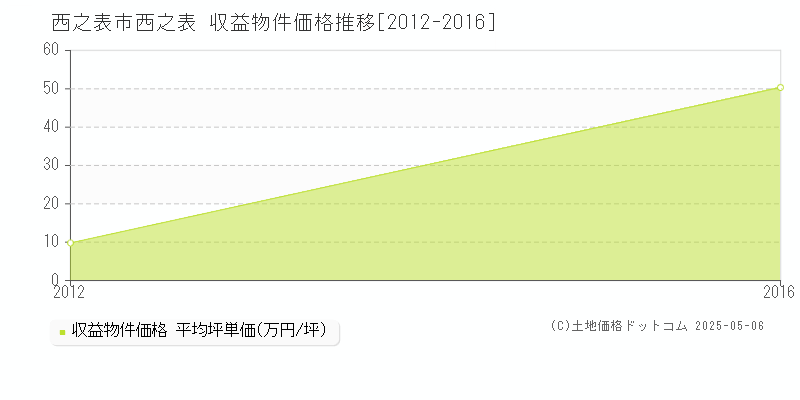 西之表市西之表のアパート価格推移グラフ 