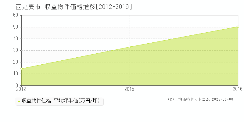 西之表市(鹿児島県)の収益物件価格推移グラフ(坪単価)[2012-2016年]