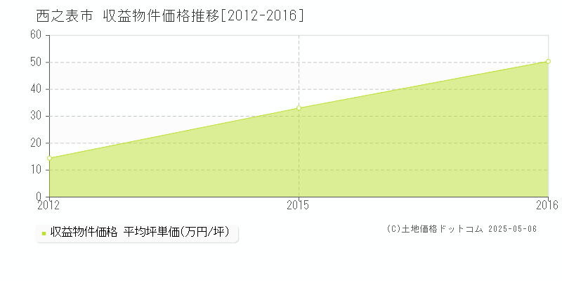 西之表市の収益物件取引事例推移グラフ 