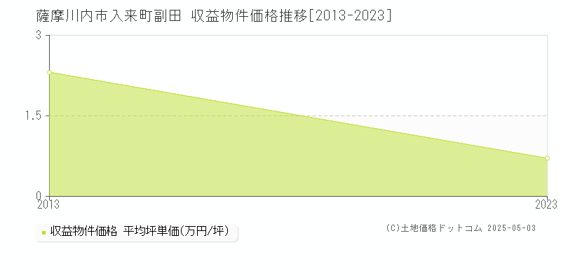 入来町副田(薩摩川内市)の収益物件価格推移グラフ(坪単価)[2013-2023年]