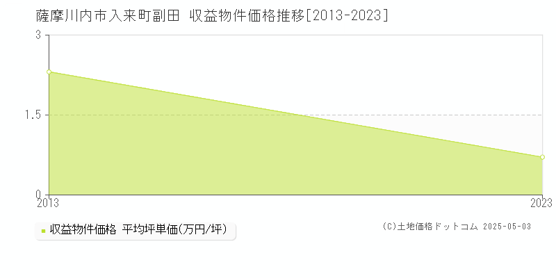 薩摩川内市入来町副田のアパート価格推移グラフ 