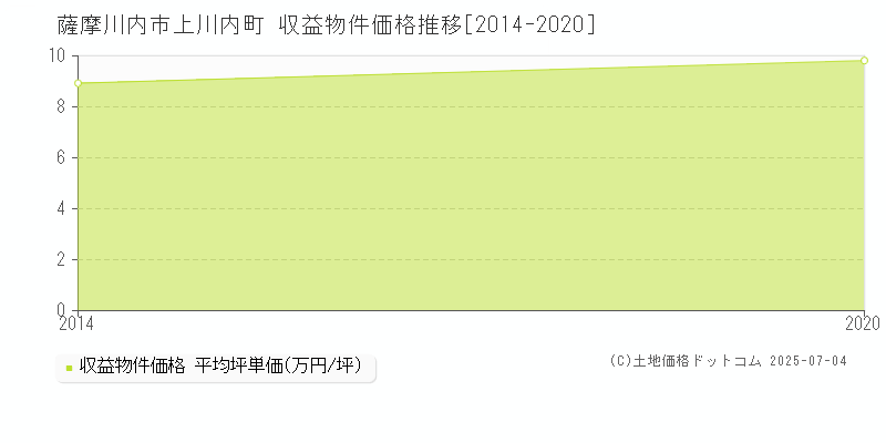 上川内町(薩摩川内市)の収益物件価格推移グラフ(坪単価)[2014-2020年]