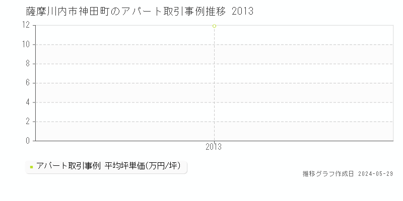薩摩川内市神田町のアパート価格推移グラフ 