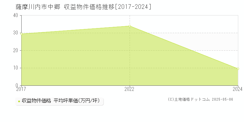 中郷(薩摩川内市)の収益物件価格推移グラフ(坪単価)[2017-2024年]