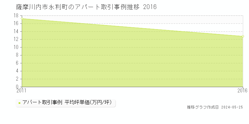 薩摩川内市永利町のアパート価格推移グラフ 