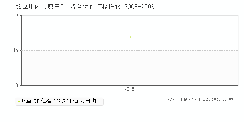 原田町(薩摩川内市)の収益物件価格推移グラフ(坪単価)[2008-2008年]