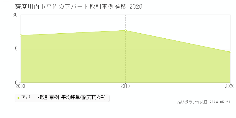 薩摩川内市平佐のアパート価格推移グラフ 