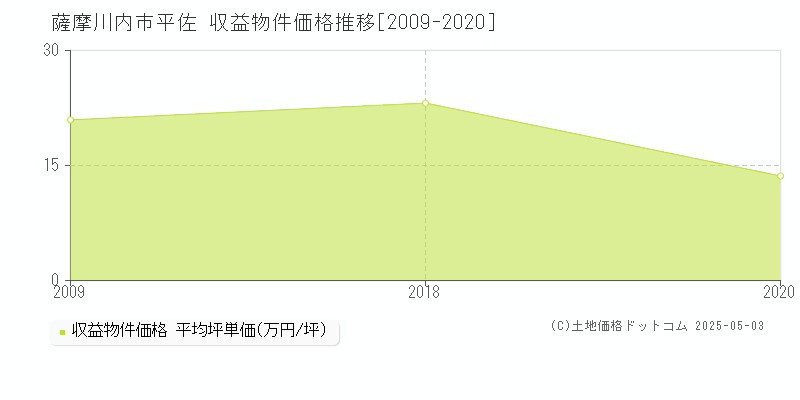 平佐(薩摩川内市)の収益物件価格推移グラフ(坪単価)[2009-2020年]