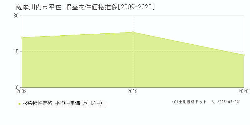 薩摩川内市平佐のアパート価格推移グラフ 