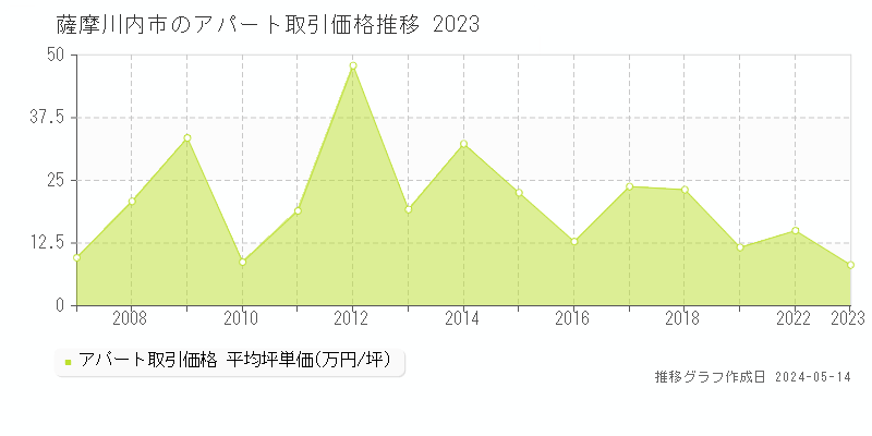 薩摩川内市の収益物件取引事例推移グラフ 