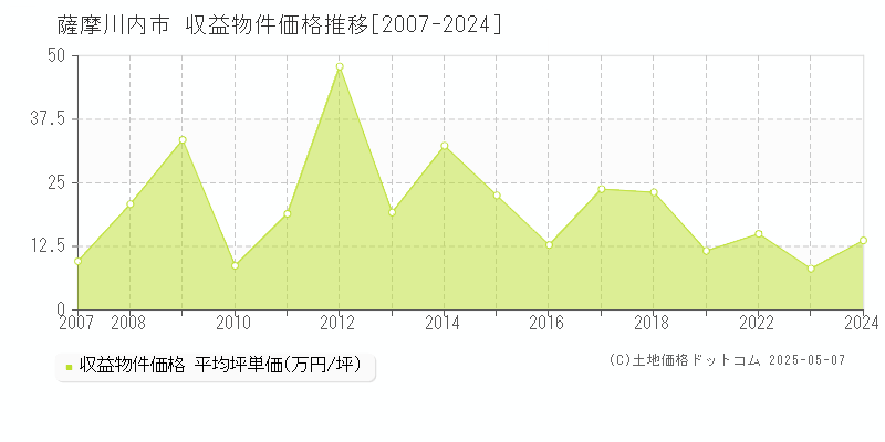 薩摩川内市(鹿児島県)の収益物件価格推移グラフ(坪単価)[2007-2024年]