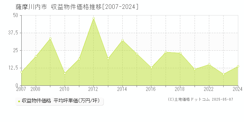 薩摩川内市の収益物件取引事例推移グラフ 