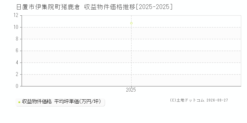 日置市伊集院町猪鹿倉の収益物件価格推移グラフ(坪単価)[2025-2025年]