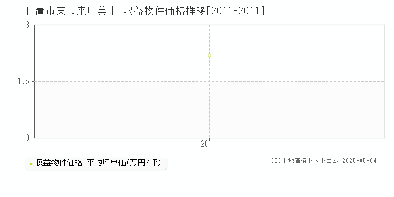 東市来町美山(日置市)の収益物件価格推移グラフ(坪単価)[2011-2011年]