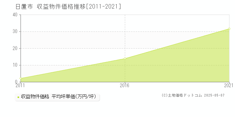 日置市(鹿児島県)の収益物件価格推移グラフ(坪単価)[2011-2021年]