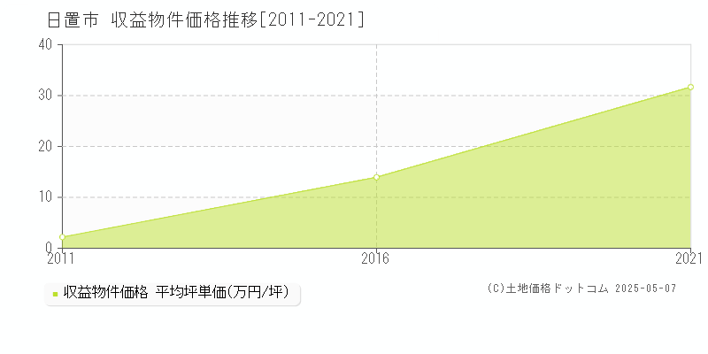 日置市のアパート取引事例推移グラフ 