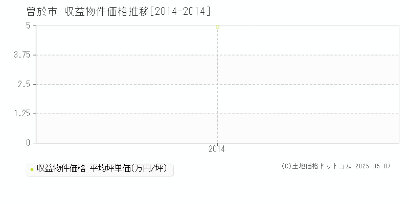 曽於市(鹿児島県)の収益物件価格推移グラフ(坪単価)[2014-2014年]
