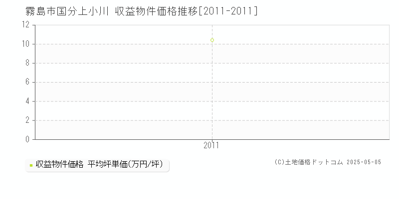 霧島市国分上小川のアパート価格推移グラフ 