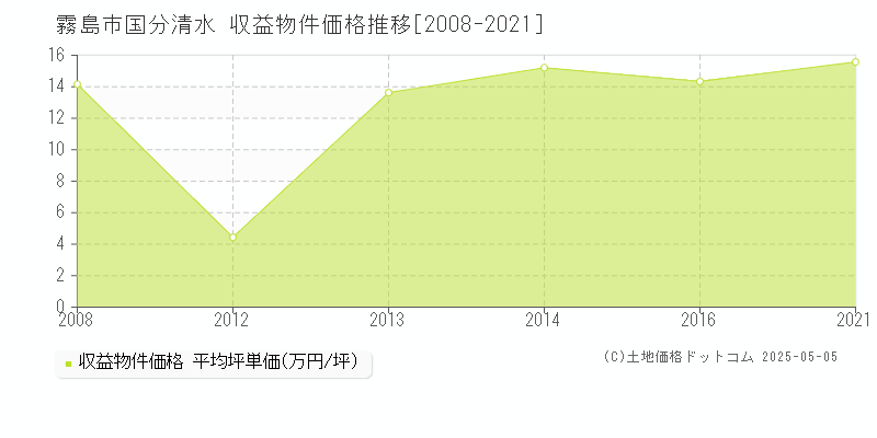 国分清水(霧島市)の収益物件価格推移グラフ(坪単価)[2008-2021年]