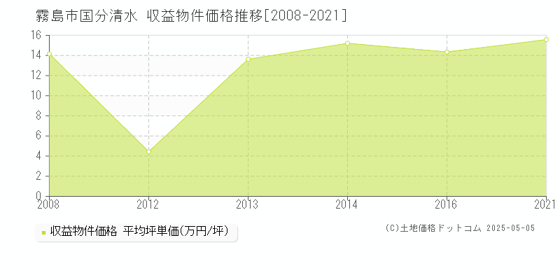 霧島市国分清水のアパート価格推移グラフ 