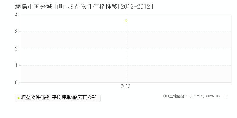 国分城山町(霧島市)の収益物件価格推移グラフ(坪単価)[2012-2012年]