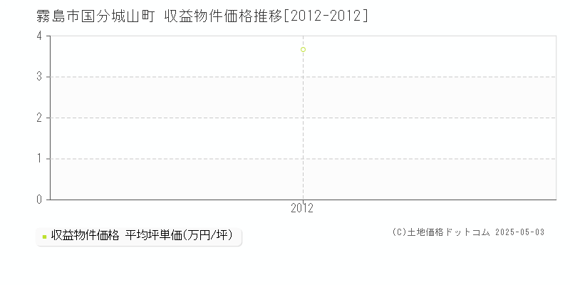 霧島市国分城山町のアパート価格推移グラフ 