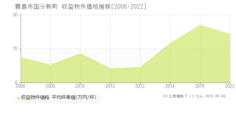 国分新町(霧島市)の収益物件価格推移グラフ(坪単価)[2008-2022年]